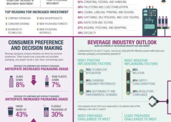 PMMI: Beverage packaging business responds to fast transformation