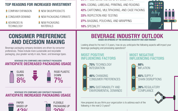 PMMI: Beverage packaging business responds to fast transformation