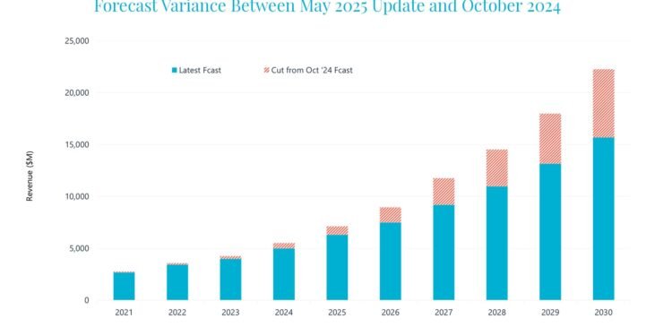 Have interaction Research pares again its expansion curve for the self sustaining cell robotic marketplace