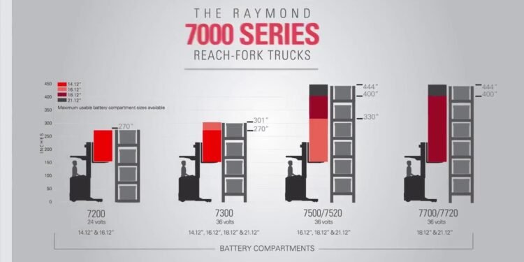 Raymond Forklift – Celebrating 65 Years of Slender Aisle Forklifts