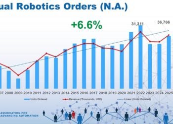 A3 file: Robotic orders up through 6.6% in 2025 as normal industries force broader adoption