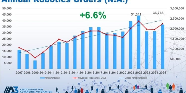 A3 file: Robotic orders up through 6.6% in 2025 as normal industries force broader adoption