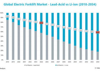 From development to default | Warehouse & Logistics Information