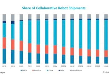 File: 17.3% enlargement forecast for collaborative robotic shipments from 2025-30