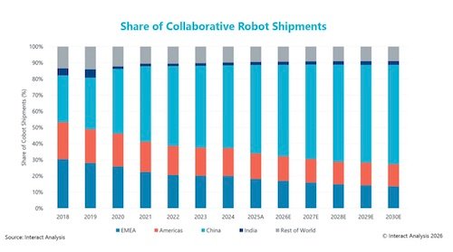 File: 17.3% enlargement forecast for collaborative robotic shipments from 2025-30