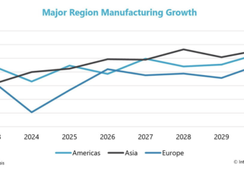Record: Production business enlargement downgraded to two.6% amid geopolitical disruptions