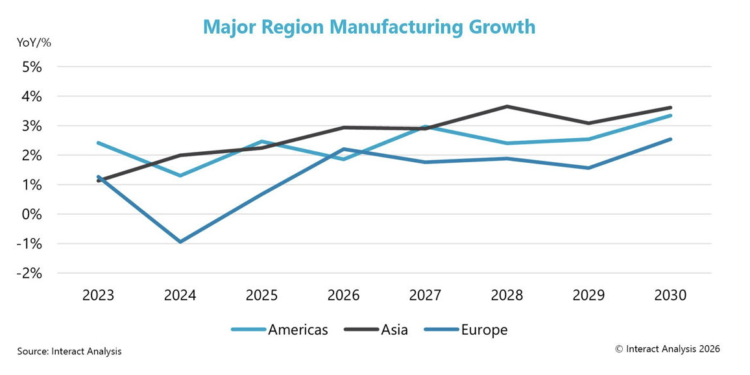 Record: Production business enlargement downgraded to two.6% amid geopolitical disruptions