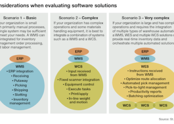 Within the 4 Partitions: Why put money into a WMS, WCS or WES in 2024?