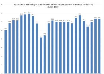 Apparatus financing self belief stays flat