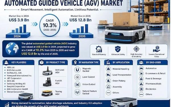 AGV marketplace will develop to $12.8 billion in 2035