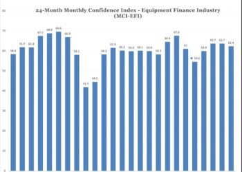 Slight decline in apparatus financing self belief