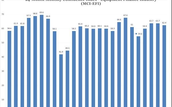 Slight decline in apparatus financing self belief