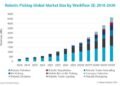 Robot selecting marketplace may triple in measurement via 2030