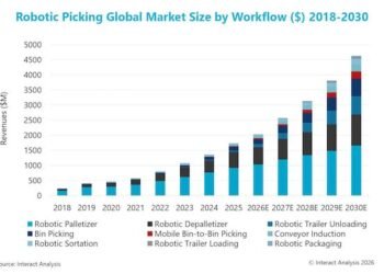 Robot selecting marketplace may triple in measurement via 2030