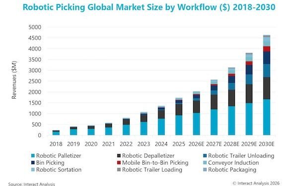 Robot selecting marketplace may triple in measurement via 2030